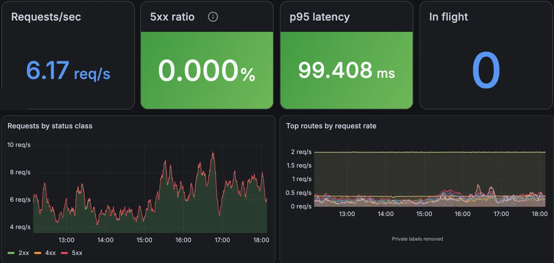 Grafana service health panels showing request rate, error ratio, latency and traffic charts with private labels removed